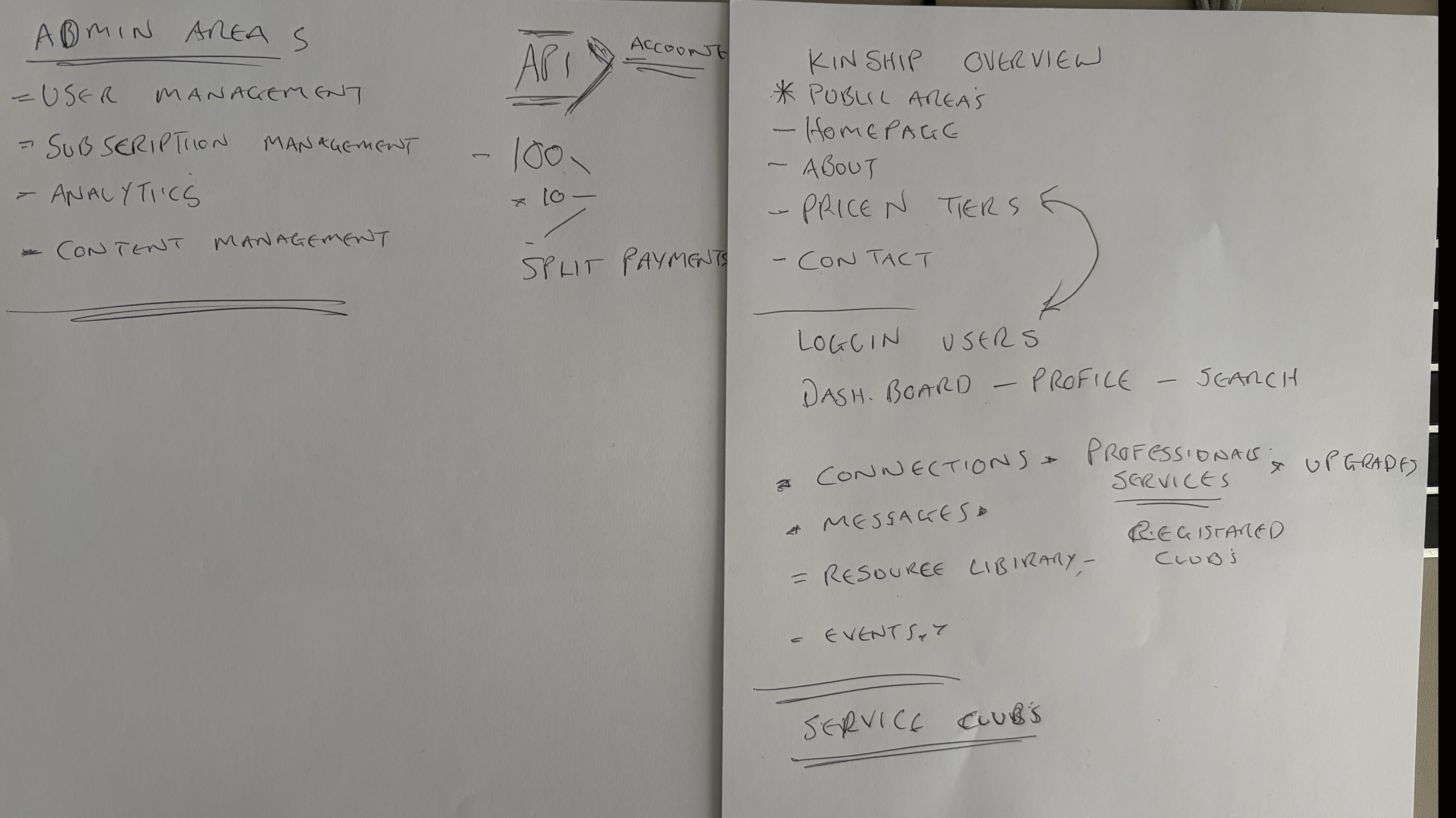 Hand-drawn Kinship website sitemap with public pages, logged-in users, clubs, admin, and payments